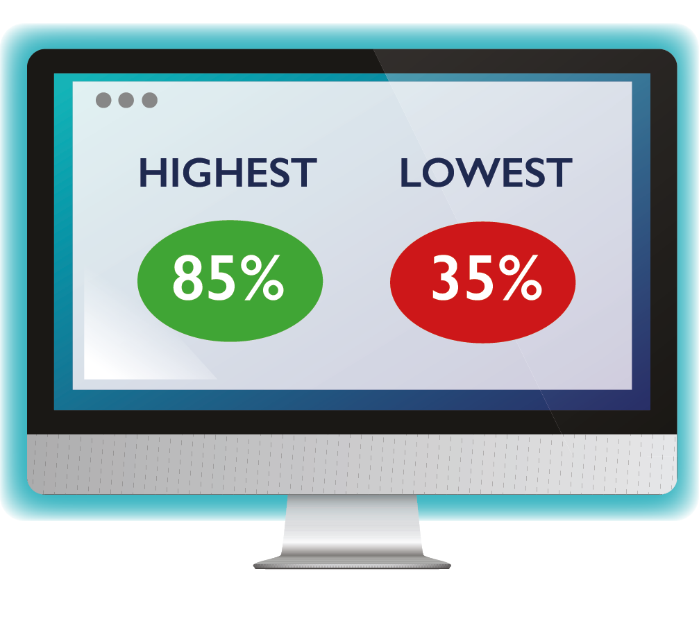 Monitor showing highest and lowest ranked responses